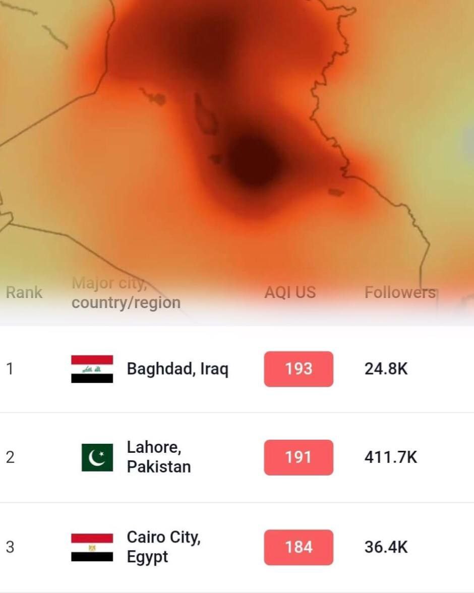 العراق بالمرتبة الاولى بتلوث الهواء بغاز ثنائي اكسيد الكبريت بنسب متفاوتة .
